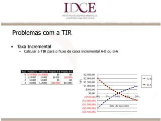 Problemas com a TIR
• Taxa Incremental
– Calcular a TIR para o fluxo de caixa incremental A-B ou B-A
Ano Projeto A Projeto B Projeto A-B Projeto B-A
0 ($10.000) ($10.000) $0 $0
1 $10.000 $1.000 $9.000 ($9.000)
2 $1.000 $1.000 $0 $0
3 $1.000 $12.000 ($11.000) $11.000
($2.500,00)
($2.000,00)
($1.500,00)
($1.000,00)
($500,00)
$0,00
$500,00
$1.000,00
$1.500,00
$2.000,00
$2.500,00
0% 5% 10% 15% 20%
VPL
Taxa de desconto
A-B
B-A
 