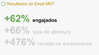 Resultados do Email MKT
+62% engajados
+66% taxa de abertura
+476% receita no e-commerce
 