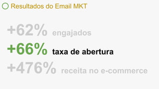 Resultados do Email MKT
+62% engajados
+66% taxa de abertura
+476% receita no e-commerce
 