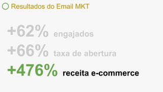 Resultados do Email MKT
+62% engajados
+66% taxa de abertura
+476% receita e-commerce
 