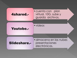 •cuenta con plan
virtual, 10G, sube y
guarda archivos.
4shared.-
•videos
Youtobe.-
•almacena en las nubes
presentaciones
electrónicas.
Slideshare.-
 