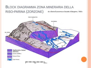 BLOCK DIAGRAMMA ZONA MINERARIA DELLA
RISO-PARINA (ZORZONE)
Argilloscisti e Calcari
(Carnico)
da «Storia Economica e Sociale di Bergamo, 1993»
 