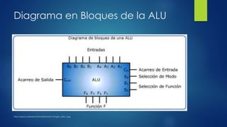 Diagrama en Bloques de la ALU
http://seduca.uaemex.mx/material/LIA/LC/img/lc_U4t4_1.jpg
 