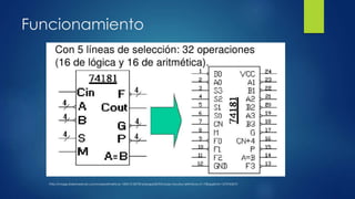 Funcionamiento
http://image.slidesharecdn.com/clasearitmeticos-100513150735-phpapp02/95/clase-circuitos-aritmticos-21-728.jpg?cb=1273763275
 