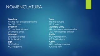 NOMENCLATURA
Overflow
NV: No hay desbordamiento
OV: Si lo hay
Direction
UP: Hacia adelante
DN: Hacia atrás
Interrupts
DI: Desactivadas
EI: Activadas
Sign
PL: Positivo
NG: Negativo
Zero
NZ: No es Cero
ZR: Si lo es.
Auxiliary Carry
NA: No hay acarreo auxiliar
AC: Hay acarreo auxiliar
Parity
PO: Paridad non.
PE: Paridad par
Carry
NC: No hay acarreo
CY: Si lo hay
 