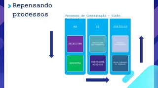RH
SELECIONA
RECRUTA
TI
PROVISIONA
EQUIPAMENTOS
CONFIGURA
ACESSOS
JURÍDICO
PREPARA
DOCUMENTAÇÃO
EMITE CONTRATO
DE TRABALHO
Processo de Contratação – Visão
Vertical
Repensando
processos
 