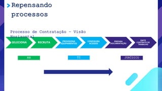 SELECIONA RECRUTA PROVISIONA
EQUIPAMENTOS
CONFIGURA
ACESSOS
PREPARA
DOCUMENTAÇÃO
EMITE
CONTRATO DE
TRABALHO
Processo de Contratação – Visão
Horizontal
RH TI JURÍDICO
Repensando
processos
 