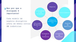 Mas por que a
disrupção é
importante?
Cada modelo de
negócio disruptivo
afeta em média outras
10 indústrias
Indústria
Automobilíst
ica
Seguros
Estacionamentos
Postos
de
Gasolina
Locadoras
de
Veículos
Transport
e
Coletivo
Oficinas
Mecânica
s
Arrecadaçã
o de
Tributos
 