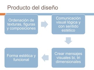 Producto del diseño
