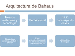 Arquitectura de Bahaus