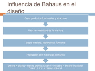 Influencia de Bahaus en el diseño