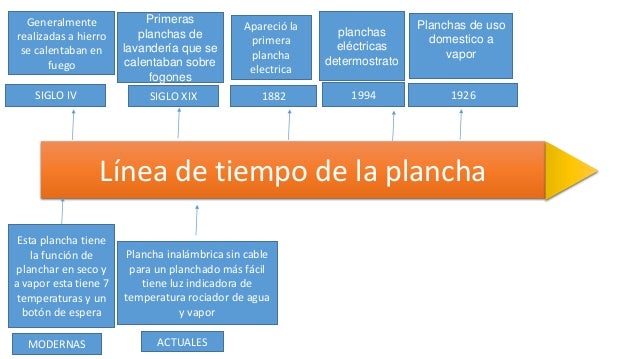 linea de tiempo de la plancha