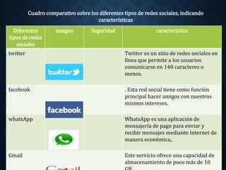 Diferentes
tipos de redes
sociales
imagen Seguridad característica
twitter Twitter es un sitio de redes sociales en
línea que permite a los usuarios
comunicarse en 140 caracteres o
menos.
facebook . Esta red social tiene como función
principal hacer amigos con nuestros
mismos intereses.
whatsApp WhatsApp es una aplicación de
mensajería de pago para enviar y
recibir mensajes mediante Internet de
manera económica,.
Gmail Este servicio ofrece una capacidad de
almacenamiento de poco más de 10
Cuadro comparativo sobre los diferentes tipos de redes sociales, indicando
características
 