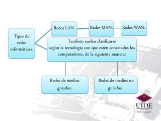 Tipos de
redes
informáticas.
Redes LAN. Redes MAN.
También suelen clasificarse
según la tecnología con que estén conectados los
computadores, de la siguiente manera:
Redes WAN.
Redes de medios
guiados.
Redes de medios no
guiados.
 