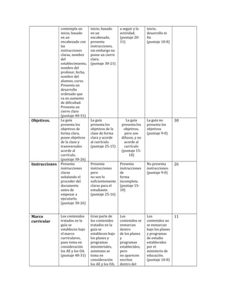 Objetivos.

Instrucciones

Marco
curricular

contempla un
inicio, basado
en un
encabezado con
las
instrucciones
claras, nombre
del
establecimiento,
nombre del
profesor, fecha,
nombre del
alumno, curso.
Presenta un
desarrollo
ordenado que
va en aumento
de dificultad.
Presenta un
cierre claro
(puntaje 40-31)
La guía
presenta los
objetivos de
forma clara,
posee objetivos
de la clase y
transversales
acorde al
currículo.
(puntaje 30-26)
Presenta
instrucciones
claras
señalando el
proceder del
documento
antes de
empezar a
ejecutarlo.
(puntaje 30-26)

inicio, basado
en un
encabezado,
presenta
instrucciones,
sin embargo no
posee un cierre
claro.
(puntaje 30-21)

Los contenidos
tratados en la
guía se
establecen bajo
el marco
curriculares,
pues toma en
consideración
los AE y los OA.
(puntaje 40-31)

a seguir y la
actividad.
(puntaje 2011)

inicio,
desarrollo ni
fin
(puntaje 10-0)

La guía
presenta los
objetivos de la
clase de forma
clara y acorde
al currículo.
(puntaje 25-15)

La guía
presenta los
objetivos,
pero son
difusos, y no
acorde al
currículo
(puntaje 1510)

La guía no
presenta los
objetivos
(puntaje 9-0)

30

Presenta
instrucciones
pero
no son lo
suficientemente
claras para el
estudiante.
(puntaje 25-16)

Presenta
instrucciones
de
forma
incompleta.
(puntaje 1510)

No presenta
instrucciones.
(puntaje 9-0)

26

Gran parte de
los contenidos
tratados en la
guía se
establecen bajo
los planes y
programas
ministeriales,
asimismo se
toma en
consideración
los AE y los OA.

Los
contenidos se
enmarcan
dentro
de los planes
y
programas
establecidos,
pero
no aparecen
escritos
dentro del

Los
contenidos no
se enmarcan
bajo los planes
y programas
de estudio
establecidos
por el
ministerio de
educación.
(puntaje 10-0)

11

 