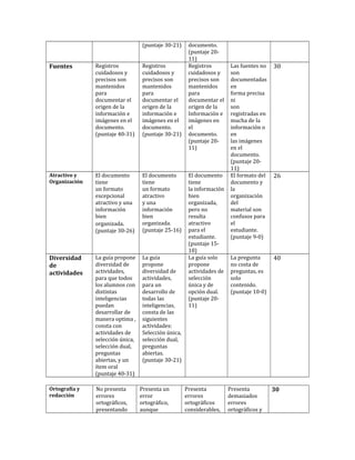 (puntaje 30-21)

Fuentes

Registros
cuidadosos y
precisos son
mantenidos
para
documentar el
origen de la
información e
imágenes en el
documento.
(puntaje 40-31)

Registros
cuidadosos y
precisos son
mantenidos
para
documentar el
origen de la
información e
imágenes en el
documento.
(puntaje 30-21)

Atractivo y
Organización

El documento
tiene
un formato
excepcional
atractivo y una
información
bien
organizada.
(puntaje 30-26)

El documento
tiene
un formato
atractivo
y una
información
bien
organizada.
(puntaje 25-16)

Diversidad
de
actividades

La guía propone
diversidad de
actividades,
para que todos
los alumnos con
distintas
inteligencias
puedan
desarrollar de
manera optima ,
consta con
actividades de
selección única,
selección dual,
preguntas
abiertas, y un
ítem oral
(puntaje 40-31)

La guía
propone
diversidad de
actividades,
para un
desarrollo de
todas las
inteligencias,
consta de las
siguientes
actividades:
Selección única,
selección dual,
preguntas
abiertas.
(puntaje 30-21)

Ortografía y
redacción

No presenta
errores
ortográficos,
presentando

Presenta un
error
ortográfico,
aunque

documento.
(puntaje 2011)
Registros
cuidadosos y
precisos son
mantenidos
para
documentar el
origen de la
Información e
imágenes en
el
documento.
(puntaje 2011)

El documento
tiene
la información
bien
organizada,
pero no
resulta
atractivo
para el
estudiante.
(puntaje 1510)
La guía solo
propone
actividades de
selección
única y de
opción dual.
(puntaje 2011)

Presenta
errores
ortográficos
considerables,

Las fuentes no
son
documentadas
en
forma precisa
ni
son
registradas en
mucha de la
información o
en
las imágenes
en el
documento.
(puntaje 2011)
El formato del
documento y
la
organización
del
material son
confusos para
el
estudiante.
(puntaje 9-0)

30

La pregunta
no costa de
preguntas, es
solo
contenido.
(puntaje 10-0)

40

Presenta
demasiados
errores
ortográficos y

26

30

 