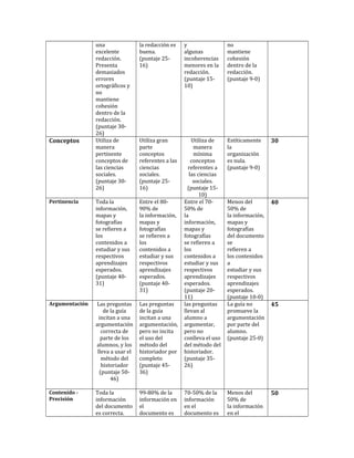 una
excelente
redacción.
Presenta
demasiados
errores
ortográficos y
no
mantiene
cohesión
dentro de la
redacción.
(puntaje 3026)
Utiliza de
manera
pertinente
conceptos de
las ciencias
sociales.
(puntaje 3026)

la redacción es
buena.
(puntaje 2516)

y
algunas
incoherencias
menores en la
redacción.
(puntaje 1510)

no
mantiene
cohesión
dentro de la
redacción.
(puntaje 9-0)

Utiliza gran
parte
conceptos
referentes a las
ciencias
sociales.
(puntaje 2516)

Estíticamente
la
organización
es nula.
(puntaje 9-0)

30

Pertinencia

Toda la
información,
mapas y
fotografías
se refieren a
los
contenidos a
estudiar y sus
respectivos
aprendizajes
esperados.
(puntaje 4031)

Entre el 8090% de
la información,
mapas y
fotografías
se refieren a
los
contenidos a
estudiar y sus
respectivos
aprendizajes
esperados.
(puntaje 4031)

Las preguntas
de la guía
incitan a una
argumentación
correcta de
parte de los
alumnos, y los
lleva a usar el
método del
historiador
(puntaje 5046)

Las preguntas
de la guía
incitan a una
argumentación,
pero no incita
el uso del
método del
historiador por
completo
(puntaje 4536)

Menos del
50% de
la información,
mapas y
fotografías
del documento
se
refieren a
los contenidos
a
estudiar y sus
respectivos
aprendizajes
esperados.
(puntaje 10-0)
La guía no
promueve la
argumentación
por parte del
alumno.
(puntaje 25-0)

40

Argumentación

Utiliza de
manera
mínima
conceptos
referentes a
las ciencias
sociales.
(puntaje 1510)
Entre el 7050% de
la
información,
mapas y
fotografías
se refieren a
los
contenidos a
estudiar y sus
respectivos
aprendizajes
esperados.
(puntaje 2011)
las preguntas
llevan al
alumno a
argumentar,
pero no
conlleva el uso
del método del
historiador.
(puntaje 3526)

Contenido Precisión

Toda la
información
del documento
es correcta.

99-80% de la
información en
el
documento es

70-50% de la
información
en el
documento es

Menos del
50% de
la información
en el

50

Conceptos

45

 