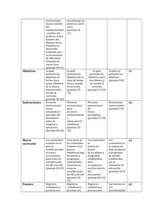 instrucciones
claras, nombre
del
establecimiento
, nombre del
profesor, fecha,
nombre del
alumno, curso.
Presenta un
desarrollo
ordenado que
va en aumento
de dificultad.
Presenta un
cierre claro
(puntaje 40-31)
La guía
presenta los
objetivos de
forma clara,
posee objetivos
de la clase y
transversales
acorde al
currículo.
(puntaje 30-26)
Presenta
instrucciones
claras
señalando el
proceder del
documento
antes de
empezar a
ejecutarlo.
(puntaje 30-26)

sin embargo no
posee un cierre
claro.
(puntaje 3021)

Marco
curricular

Los contenidos
tratados en la
guía se
establecen bajo
el marco
curriculares,
pues toma en
consideración
los AE y los OA.
(puntaje 40-31)

Fuentes

Registros
cuidadosos y
precisos son

Objetivos.

Instrucciones

La guía
presenta los
objetivos de la
clase de forma
clara y acorde
al currículo.
(puntaje 2515)

La guía
presenta los
objetivos, pero
son difusos, y
no acorde al
currículo
(puntaje 15-10)

La guía no
presenta los
objetivos
(puntaje 9-0)

30

Presenta
instrucciones
pero
no son lo
suficientement
e
claras para el
estudiante.
(puntaje 2516)

Presenta
instrucciones
de
forma
incompleta.
(puntaje 15-10)

No presenta
instrucciones.
(puntaje 9-0)

30

Gran parte de
los contenidos
tratados en la
guía se
establecen bajo
los planes y
programas
ministeriales,
asimismo se
toma en
consideración
los AE y los OA.
(puntaje 3021)
Registros
cuidadosos y
precisos son

Los contenidos
se
enmarcan
dentro
de los planes y
programas
establecidos,
pero
no aparecen
escritos dentro
del
documento.
(puntaje 20-11)

Los
contenidos no
se enmarcan
bajo los planes
y programas
de estudio
establecidos
por el
ministerio de
educación.
(puntaje 10-0)

40

Registros
cuidadosos y
precisos son

Las fuentes no
son
documentadas

40

 