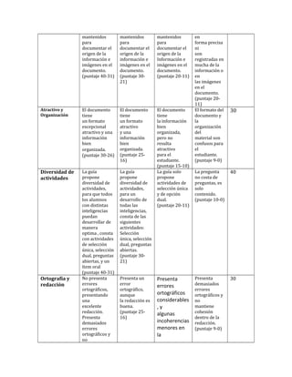 mantenidos
para
documentar el
origen de la
información e
imágenes en el
documento.
(puntaje 40-31)

mantenidos
para
documentar el
origen de la
información e
imágenes en el
documento.
(puntaje 3021)

mantenidos
para
documentar el
origen de la
Información e
imágenes en el
documento.
(puntaje 20-11)

Atractivo y
Organización

El documento
tiene
un formato
excepcional
atractivo y una
información
bien
organizada.
(puntaje 30-26)

El documento
tiene
un formato
atractivo
y una
información
bien
organizada.
(puntaje 2516)

Diversidad de
actividades

La guía
propone
diversidad de
actividades,
para que todos
los alumnos
con distintas
inteligencias
puedan
desarrollar de
manera
optima , consta
con actividades
de selección
única, selección
dual, preguntas
abiertas, y un
ítem oral
(puntaje 40-31)
No presenta
errores
ortográficos,
presentando
una
excelente
redacción.
Presenta
demasiados
errores
ortográficos y
no

La guía
propone
diversidad de
actividades,
para un
desarrollo de
todas las
inteligencias,
consta de las
siguientes
actividades:
Selección
única, selección
dual, preguntas
abiertas.
(puntaje 3021)

El documento
tiene
la información
bien
organizada,
pero no
resulta
atractivo
para el
estudiante.
(puntaje 15-10)
La guía solo
propone
actividades de
selección única
y de opción
dual.
(puntaje 20-11)

Ortografía y
redacción

Presenta un
error
ortográfico,
aunque
la redacción es
buena.
(puntaje 2516)

Presenta
errores
ortográficos
considerables
,y
algunas
incoherencias
menores en
la

en
forma precisa
ni
son
registradas en
mucha de la
información o
en
las imágenes
en el
documento.
(puntaje 2011)
El formato del
documento y
la
organización
del
material son
confusos para
el
estudiante.
(puntaje 9-0)

30

La pregunta
no costa de
preguntas, es
solo
contenido.
(puntaje 10-0)

40

Presenta
demasiados
errores
ortográficos y
no
mantiene
cohesión
dentro de la
redacción.
(puntaje 9-0)

30

 