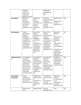 Conceptos

mantiene
cohesión
dentro de la
redacción.
(puntaje 30-26)
Utiliza de
manera
pertinente
conceptos de
las ciencias
sociales.
(puntaje 30-26)

redacción.
(puntaje 1510)
Utiliza gran
parte
conceptos
referentes a las
ciencias
sociales.
(puntaje 2516)

Utiliza de
manera mínima
conceptos
referentes a las
ciencias
sociales.
(puntaje 15-10)

Estíticamente
la
organización
es nula.
(puntaje 9-0)

30

Menos del
50% de
la
información,
mapas y
fotografías
del
documento se
refieren a
los contenidos
a
estudiar y sus
respectivos
aprendizajes
esperados.
(puntaje 10-0)
La guía no
promueve la
argumentació
n por parte
del alumno.
(puntaje 25-0)

40

Pertinencia

Toda la
información,
mapas y
fotografías
se refieren a los
contenidos a
estudiar y sus
respectivos
aprendizajes
esperados.
(puntaje 40-31)

Entre el 8090% de
la información,
mapas y
fotografías
se refieren a
los
contenidos a
estudiar y sus
respectivos
aprendizajes
esperados.
(puntaje 4031)

Entre el 7050% de
la información,
mapas y
fotografías
se refieren a los
contenidos a
estudiar y sus
respectivos
aprendizajes
esperados.
(puntaje 20-11)

Argumentació
n

Las preguntas
de la guía
incitan a una
argumentación
correcta de
parte de los
alumnos, y los
lleva a usar el
método del
historiador
(puntaje 50-46)

Las preguntas
de la guía
incitan a una
argumentación,
pero no incita
el uso del
método del
historiador por
completo
(puntaje 4536)

las preguntas
llevan al
alumno a
argumentar,
pero no
conlleva el uso
del método del
historiador.
(puntaje 35-26)

Contenido Precisión

Toda la
información
del documento
es correcta.
(puntaje 50-46)

99-80% de la
información en
el
documento es
correcta.
(puntaje 4536)

70-50% de la
información en
el
documento es
correcta.
(puntaje 35-26)

Menos del
50% de
la información
en el
documento es
correcta.
(puntaje 25-0)

50

Puntaje total:
450

Exigencia 60%

puntaje
obtenido: 450

nota

70

50

 