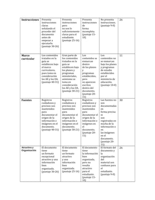 Instrucciones Presenta

Presenta
instrucciones
pero
no son lo
suficientemente
claras para el
estudiante.
(puntaje 25-16)

Presenta
instrucciones
de
forma
incompleta.
(puntaje 1510)

No presenta
instrucciones.
(puntaje 9-0)

26

Marco
curricular

Los contenidos
tratados en la
guía se
establecen bajo
el marco
curriculares,
pues toma en
consideración
los AE y los OA.
(puntaje 40-31)

Gran parte de
los contenidos
tratados en la
guía se
establecen bajo
los planes y
programas
ministeriales,
asimismo se
toma en
consideración
los AE y los OA.
(puntaje 30-21)

Los
contenidos no
se enmarcan
bajo los planes
y programas
de estudio
establecidos
por el
ministerio de
educación.
(puntaje 10-0)

11

Fuentes

Registros
cuidadosos y
precisos son
mantenidos
para
documentar el
origen de la
información e
imágenes en el
documento.
(puntaje 40-31)

Registros
cuidadosos y
precisos son
mantenidos
para
documentar el
origen de la
información e
imágenes en el
documento.
(puntaje 30-21)

Los
contenidos se
enmarcan
dentro
de los planes
y
programas
establecidos,
pero
no aparecen
escritos
dentro del
documento.
(puntaje 2011)
Registros
cuidadosos y
precisos son
mantenidos
para
documentar el
origen de la
Información e
imágenes en
el
documento.
(puntaje 2011)

30

Atractivo y
Organización

El documento
tiene
un formato
excepcional
atractivo y una
información
bien
organizada.
(puntaje 30-26)

El documento
tiene
un formato
atractivo
y una
información
bien
organizada.
(puntaje 25-16)

Las fuentes no
son
documentadas
en
forma precisa
ni
son
registradas en
mucha de la
información o
en
las imágenes
en el
documento.
(puntaje 2011)
El formato del
documento y
la
organización
del
material son
confusos para
el
estudiante.
(puntaje 9-0)

instrucciones
claras
señalando el
proceder del
documento
antes de
empezar a
ejecutarlo.
(puntaje 30-26)

El documento
tiene
la información
bien
organizada,
pero no
resulta
atractivo
para el
estudiante.
(puntaje 1510)

26

 