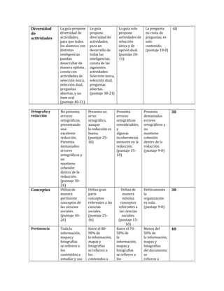 Diversidad
de
actividades

La guía propone
diversidad de
actividades,
para que todos
los alumnos con
distintas
inteligencias
puedan
desarrollar de
manera optima ,
consta con
actividades de
selección única,
selección dual,
preguntas
abiertas, y un
ítem oral
(puntaje 40-31)

Ortografía y
redacción

No presenta
errores
ortográficos,
presentando
una
excelente
redacción.
Presenta
demasiados
errores
ortográficos y
no
mantiene
cohesión
dentro de la
redacción.
(puntaje 3026)
Utiliza de
manera
pertinente
conceptos de
las ciencias
sociales.
(puntaje 3026)

Presenta un
error
ortográfico,
aunque
la redacción es
buena.
(puntaje 2516)

Presenta
errores
ortográficos
considerables,
y
algunas
incoherencias
menores en la
redacción.
(puntaje 1510)

Presenta
demasiados
errores
ortográficos y
no
mantiene
cohesión
dentro de la
redacción.
(puntaje 9-0)

30

Utiliza gran
parte
conceptos
referentes a las
ciencias
sociales.
(puntaje 2516)

Estíticamente
la
organización
es nula.
(puntaje 9-0)

30

Toda la
información,
mapas y
fotografías
se refieren a
los
contenidos a
estudiar y sus

Entre el 8090% de
la información,
mapas y
fotografías
se refieren a
los
contenidos a

Utiliza de
manera
mínima
conceptos
referentes a
las ciencias
sociales.
(puntaje 1510)
Entre el 7050% de
la
información,
mapas y
fotografías
se refieren a
los

Menos del
50% de
la información,
mapas y
fotografías
del documento
se
refieren a

40

Conceptos

Pertinencia

La guía
propone
diversidad de
actividades,
para un
desarrollo de
todas las
inteligencias,
consta de las
siguientes
actividades:
Selección única,
selección dual,
preguntas
abiertas.
(puntaje 30-21)

La guía solo
propone
actividades de
selección
única y de
opción dual.
(puntaje 2011)

La pregunta
no costa de
preguntas, es
solo
contenido.
(puntaje 10-0)

40

 