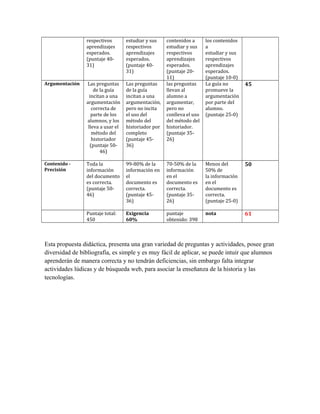 respectivos
aprendizajes
esperados.
(puntaje 4031)

estudiar y sus
respectivos
aprendizajes
esperados.
(puntaje 4031)

contenidos a
estudiar y sus
respectivos
aprendizajes
esperados.
(puntaje 2011)
las preguntas
llevan al
alumno a
argumentar,
pero no
conlleva el uso
del método del
historiador.
(puntaje 3526)

los contenidos
a
estudiar y sus
respectivos
aprendizajes
esperados.
(puntaje 10-0)
La guía no
promueve la
argumentación
por parte del
alumno.
(puntaje 25-0)

Argumentación

Las preguntas
de la guía
incitan a una
argumentación
correcta de
parte de los
alumnos, y los
lleva a usar el
método del
historiador
(puntaje 5046)

Las preguntas
de la guía
incitan a una
argumentación,
pero no incita
el uso del
método del
historiador por
completo
(puntaje 4536)

Contenido Precisión

Toda la
información
del documento
es correcta.
(puntaje 5046)

99-80% de la
información en
el
documento es
correcta.
(puntaje 4536)

70-50% de la
información
en el
documento es
correcta.
(puntaje 3526)

Menos del
50% de
la información
en el
documento es
correcta.
(puntaje 25-0)

50

Puntaje total:
450

Exigencia
60%

puntaje
obtenido: 398

nota

61

45

Esta propuesta didáctica, presenta una gran variedad de preguntas y actividades, posee gran
diversidad de bibliografía, es simple y es muy fácil de aplicar, se puede intuir que alumnos
aprenderán de manera correcta y no tendrán deficiencias, sin embargo falta integrar
actividades lúdicas y de búsqueda web, para asociar la enseñanza de la historia y las
tecnologías.

 