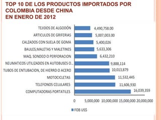 TOP 10 DE LOS PRODUCTOS IMPORTADOS POR
COLOMBIA DESDE CHINA
EN ENERO DE 2012
 