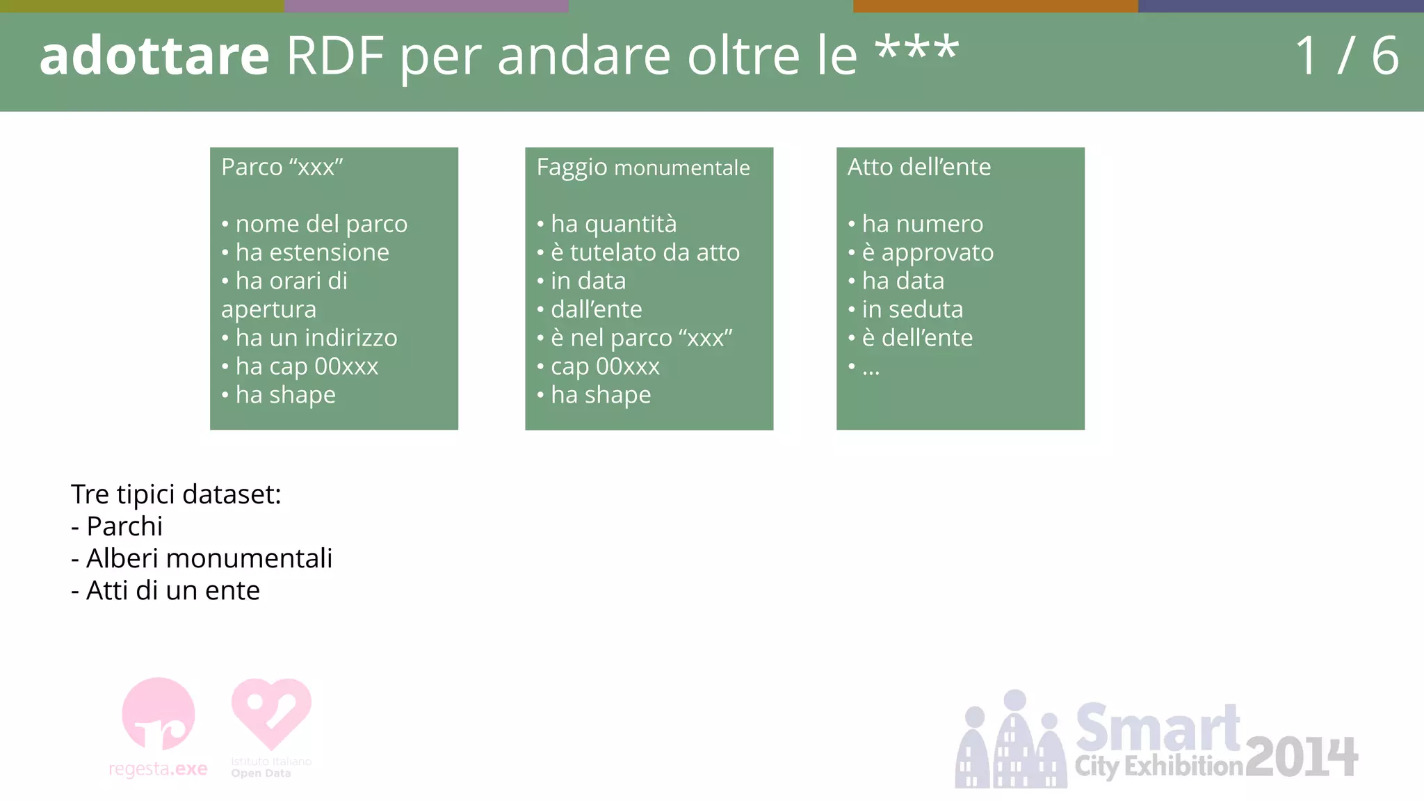 adottare RDF per andare oltre le *** 1 / 6 
Parco “xxx” 
• nome del parco 
• ha estensione 
• ha orari di apertura 
• ha un indirizzo 
• ha cap 00xxx 
• ha shape 
Faggio monumentale 
• ha quantità 
• è tutelato da atto 
• in data 
• dall’ente 
• è nel parco “xxx” 
• cap 00xxx 
• ha shape 
Atto dell’ente 
• ha numero 
• è approvato 
• ha data 
• in seduta 
• è dell’ente 
• … 
Tre tipici dataset: 
- Parchi 
- Alberi monumentali 
- Atti di un ente  