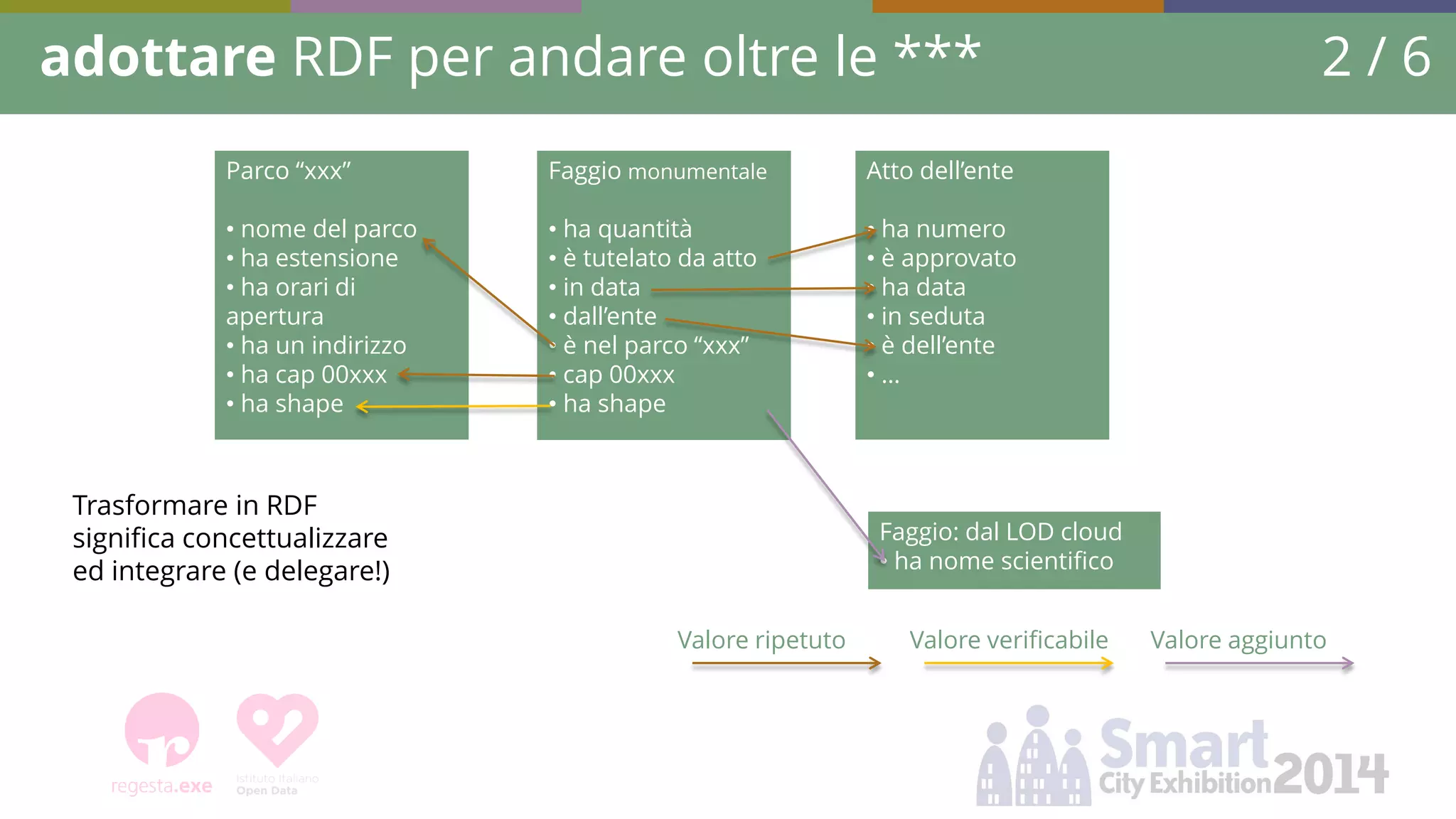 adottare RDF per andare oltre le *** 2 / 6 
Parco “xxx” 
• nome del parco 
• ha estensione 
• ha orari di apertura 
• ha un indirizzo 
• ha cap 00xxx 
• ha shape 
Faggio monumentale 
• ha quantità 
• è tutelato da atto 
• in data 
• dall’ente 
• è nel parco “xxx” 
• cap 00xxx 
• ha shape 
Atto dell’ente 
• ha numero 
• è approvato 
• ha data 
• in seduta 
• è dell’ente 
• … 
Valore verificabile 
Valore ripetuto 
Trasformare in RDF significa concettualizzare ed integrare (e delegare!) 
Faggio: dal LOD cloud 
• ha nome scientifico 
Valore aggiunto  