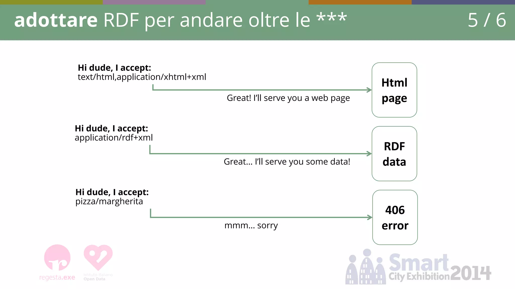 adottare RDF per andare oltre le *** 5 / 6 
Hi dude, I accept: text/html,application/xhtml+xml 
Html page 
Great! I’ll serve you a web page 
Hi dude, I accept: application/rdf+xml 
RDF data 
Great… I’ll serve you some data! 
Hi dude, I accept: pizza/margherita 
406 error 
mmm… sorry  