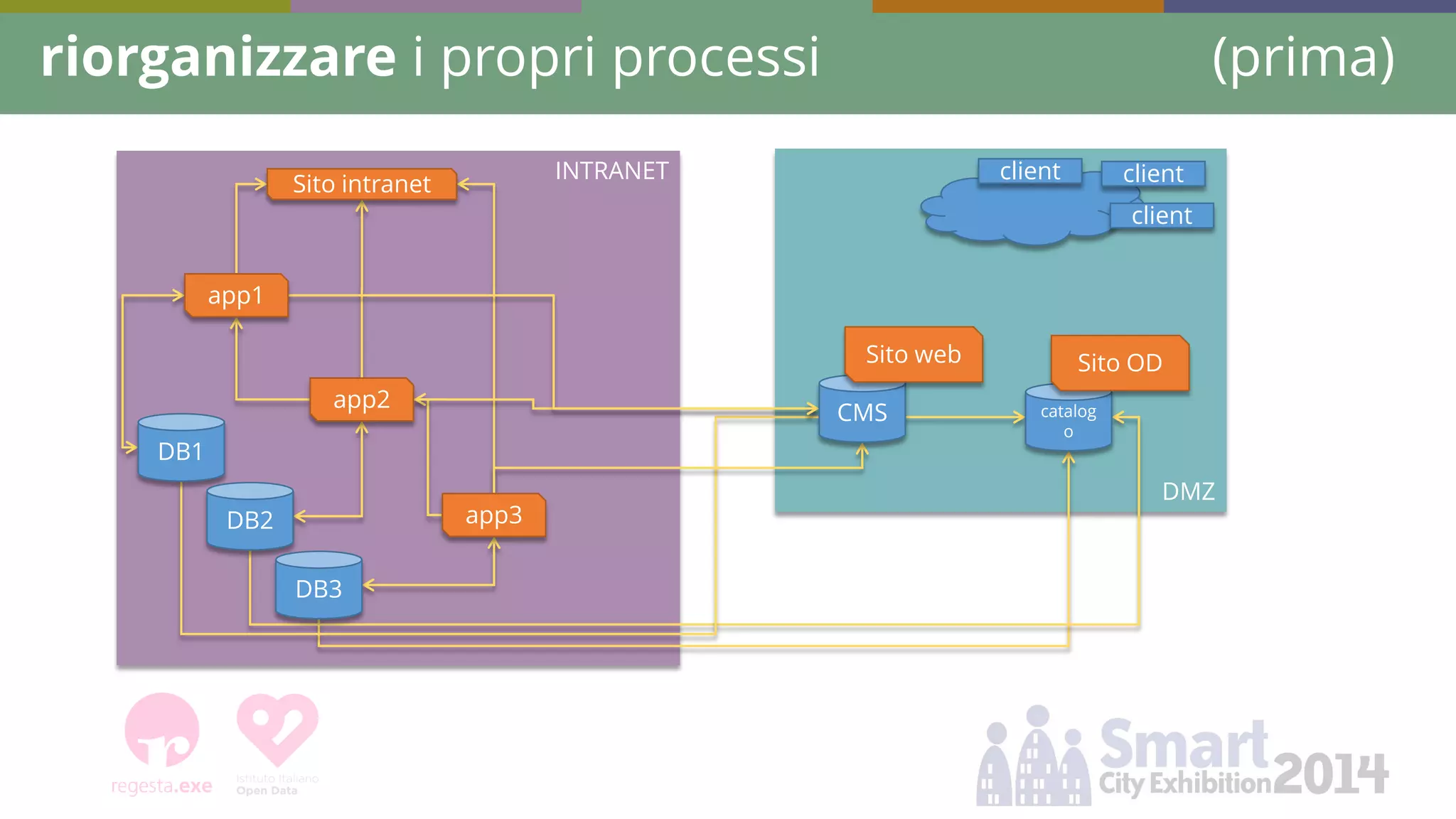 DMZ 
INTRANET 
riorganizzare i propri processi (prima) 
DB1 
DB2 
DB3 
CMS 
Sito web 
app1 
app2 
app3 
Sito intranet 
catalogo 
Sito OD 
client 
client 
client  