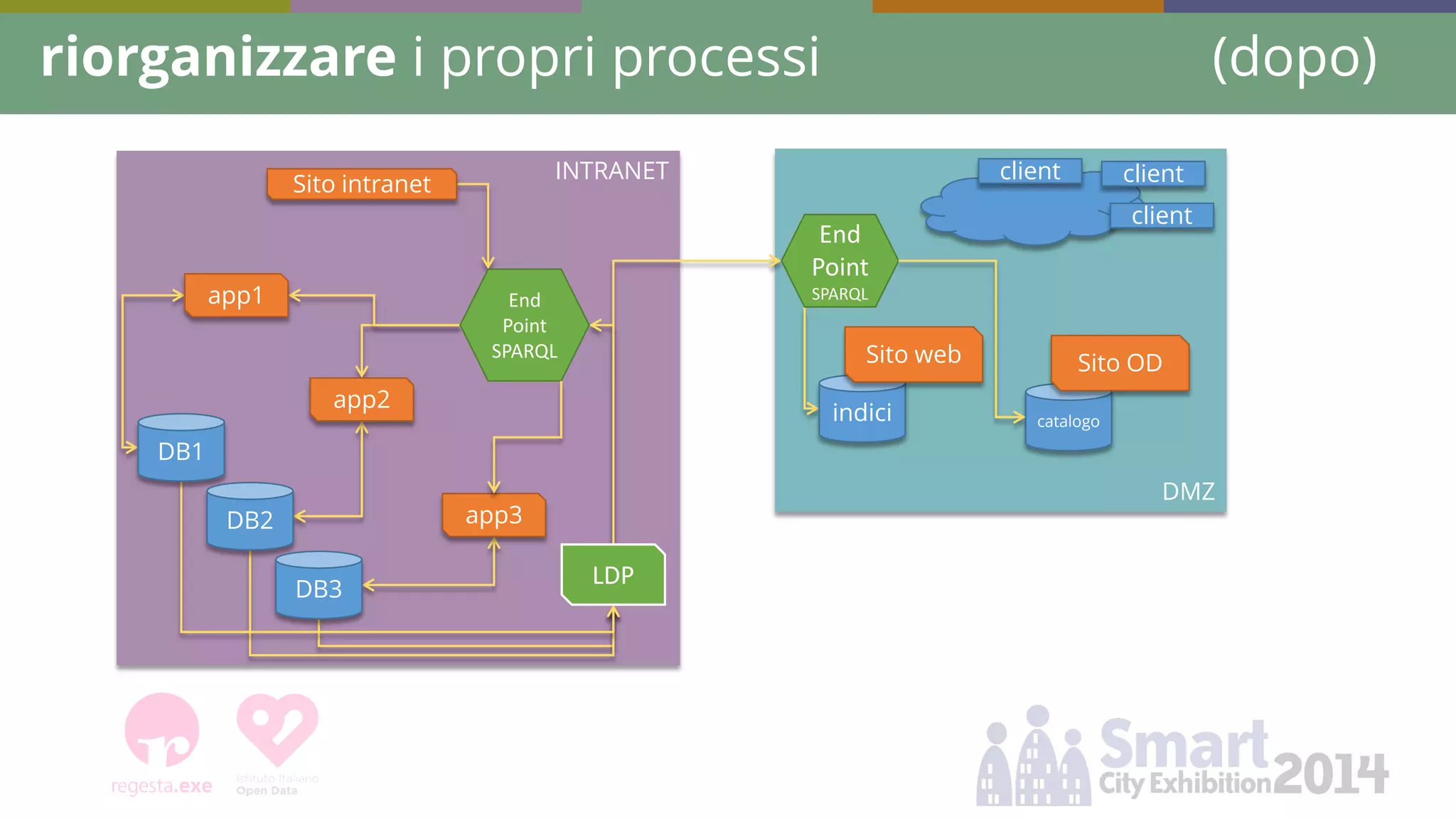 riorganizzare i propri processi (dopo) 
DMZ 
INTRANET 
DB1 
DB2 
DB3 
indici 
Sito web 
app1 
app2 
app3 
Sito intranet 
catalogo 
Sito OD 
client 
client 
client 
End Point SPARQL 
End Point SPARQL 
LDP  