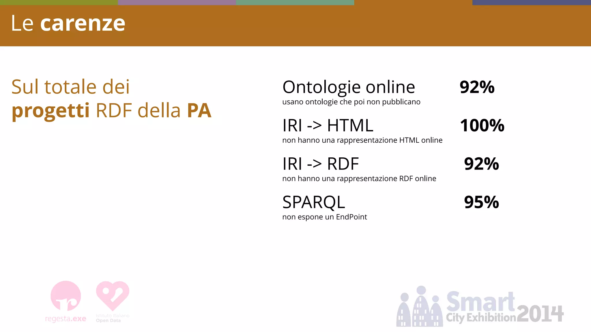 Ontologie online 92% usano ontologie che poi non pubblicano IRI -> HTML 100% non hanno una rappresentazione HTML online IRI -> RDF 92% non hanno una rappresentazione RDF online SPARQL 95% non espone un EndPoint 
Le carenze 
Sul totale dei progetti RDF della PA  
