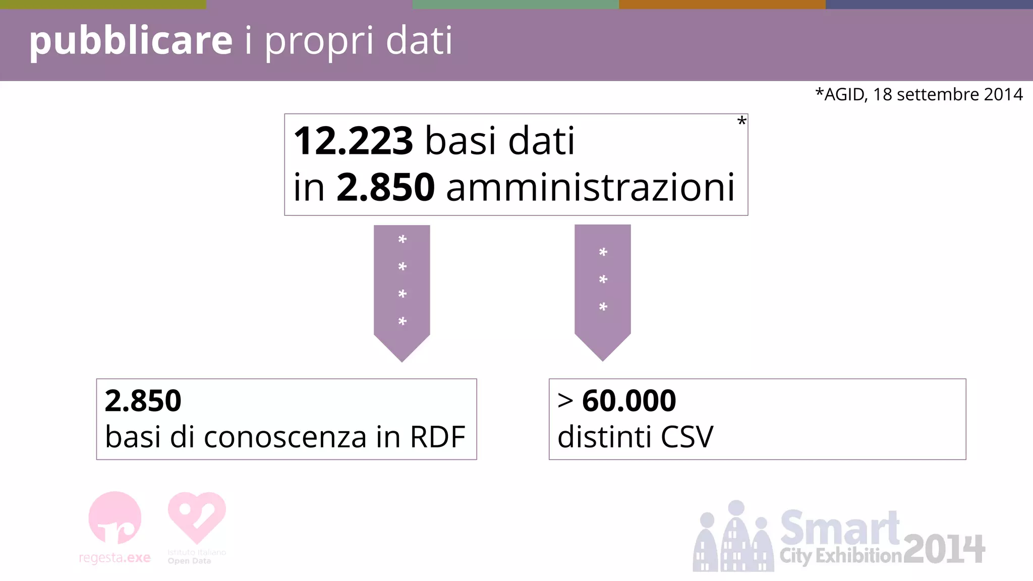 pubblicare i propri dati 
12.223 basi dati in 2.850 amministrazioni 
**** 
*** 
2.850 basi di conoscenza in RDF 
> 60.000 distinti CSV 
*AGID, 18 settembre 2014 
*  