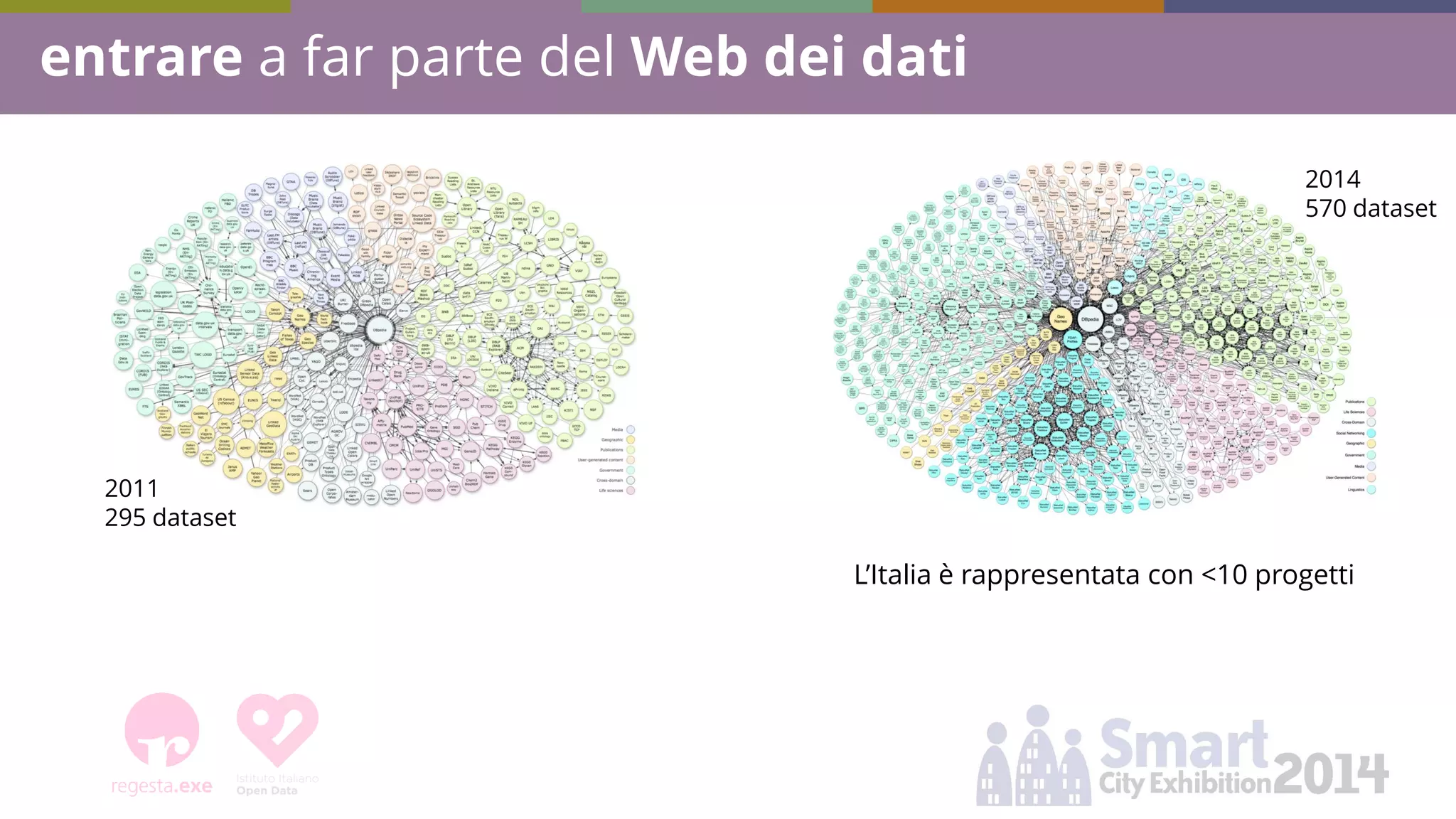 entrare a far parte del Web dei dati 
2014 570 dataset 
2011 295 dataset 
L’Italia è rappresentata con <10 progetti  