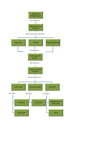 PROYECTO
TECNOLÓGICO
Interesados en el
proyecto
Recursos Tiempo Responsabilidades
Profesional de
gestión
Ciclo de vida del
proyecto
Fase inicial
Iniciación
Planeación
Fase intermedia
Ejecución
Fase final
Seguimiento y
evaluación
Cierre
Está dirigido por:
Que está compuesto por:
Está motivado por:
Deben considerar principalmente:
Quien determina:
Que implica: Que implica: Que implica: