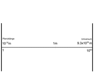 Plancklänge          Universum

10-35m        1m   9.3x1028 m

1                        1063
 
