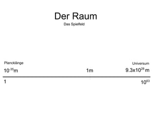 Der Raum
               Das Spielfeld




Plancklänge                           Universum

10-35m                         ...