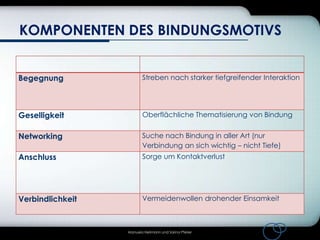 KOMPONENTEN DES BINDUNGSMOTIVS
Begegnung

Streben nach starker tiefgreifender Interaktion

Geselligkeit

Oberflächliche Thematisierung von Bindung

Networking

Suche nach Bindung in aller Art (nur
Verbindung an sich wichtig – nicht Tiefe)

Anschluss

Sorge um Kontaktverlust

Verbindlichkeit

Vermeidenwollen drohender Einsamkeit

Manuela Heilmann und Sarina Pfeiler

 
