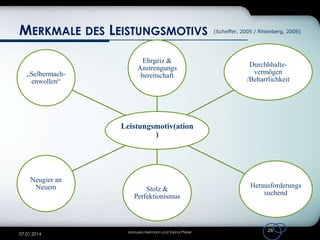 MERKMALE DES LEISTUNGSMOTIVS
„Selbermachenwollen“

Ehrgeiz &
Anstrengungs
bereitschaft

(Scheffer, 2005 / Rheinberg, 2006)

Durchhhaltevermögen
/Beharrlichkeit

Leistungsmotiv(ation
)

Neugier an
Neuem

07.01.2014

Stolz &
Perfektionismus

Manuela Heilmann und Sarina Pfeiler

Herausforderungs
suchend

26

 