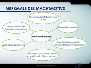 MERKMALE DES MACHTMOTIVS
Informationskanäle kontrollieren
(wollen)
Leicht beeinflussbare
Menschen an sich ziehen

Prestigegüter erwerben

Machtmotiv(ation)

Aufmerksamkeit erregen

Ersatzbefriedung sammeln,
falls keine Machtausübung möglich

Positionen von sozialem Einfluss
und formaler Macht besetzen

Manuela Heilmann und Sarina Pfeiler

 