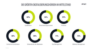 © twt.de
DIEGRÖßTENDIGITALISIERUNGSHÜRDENIMMITTELSTAND
46% 34% 33%
30% 28% 17% 16%
Qualifikation Entscheidungsprozesse Finanzen
Schlechte Koordination Widerstände der Mitarbeiter Top-Management Mittleres Management
 