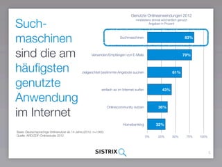Such-
maschinen
sind die am
häuﬁgsten
genutzte
Anwendung
im Internet
5
Suchmaschinen wie Google nutzen
Versenden/Empfangen von E-Mails
Informatioenen suchen
Artikel lesen
Video
Dienste wie Facebook
0 % 25 % 50 % 75 % 100 %
34 %
53 %
59 %
76 %
78 %
82 %
Genutzte Onlineanwendungen 2012
mindestens einmal wöchentlich genutzt
Angaben in Prozent
Basis: Deutschsprachige Onlinenutzer ab 14 Jahre (2015: n=1.432)
Quelle: ARD/ZDF-Onlinestudie 2015
 
