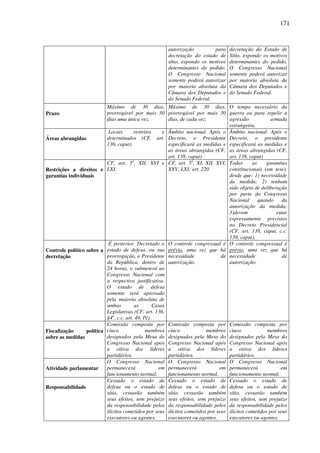 171
autorização para
decretação do estado de
sítio, expondo os motivos
determinantes do pedido.
O Congresso Nacional
somente poderá autorizar
por maioria absoluta da
Câmara dos Deputados e
do Senado Federal.
decretação do Estado de
Sítio, expondo os motivos
determinantes do pedido.
O Congresso Nacional
somente poderá autorizar
por maioria absoluta da
Câmara dos Deputados e
do Senado Federal.
Prazo
Máximo de 30 dias,
prorrogável por mais 30
dias uma única vez.
Máximo de 30 dias,
prorrogável por mais 30
dias, de cada vez.
O tempo necessário da
guerra ou para repelir a
agressão armada
estrangeira.
Áreas abrangidas
Locais restritos e
determinados (CF. art.
136, caput)
Âmbito nacional. Após o
Decreto, o Presidente
especificará as medidas e
as áreas abrangidas (CF,
art. 138, caput)
Âmbito nacional. Após o
Decreto, o presidente
especificará as medidas e
as áreas abrangidas (CF,
art. 138, caput)
Restrições a direitos e
garantias individuais
CF, art. 5o
, XII, XVI e
LXI.
CF, art. 5o
, XI, XII, XVI,
XXV, LXI; art. 220
Todas as garantias
constitucionais (em tese),
desde que: 1) necessidade
da medida; 2) tenham
sido objeto de deliberação
por parte do Congresso
Nacional quando da
autorização da medida;
3)devem estar
expressamente previstos
no Decreto Presidencial
(CF, art. 138, caput, c.c.
139, caput).
Controle político sobre a
decretação
É posterior. Decretado o
estado de defesa, ou sua
prorrogação, o Presidente
da República, dentro de
24 horas, o submeterá ao
Congresso Nacional com
a respectiva justificativa.
O estado de defesa
somente será aprovado
pela maioria absoluta de
ambas as Casas
Legislativas (CF, art. 136,
§4o
, c.c. art. 49, IV)
O controle congressual é
prévio, uma vez que há
necessidade de
autorização.
O controle congressual é
prévio, uma vez que há
necessidade de
autorização.
Fiscalização política
sobre as medidas
Comissão composta por
cinco membros
designados pela Mesa do
Congresso Nacional após
a oitiva dos líderes
partidários.
Comissão composta por
cinco membros
designados pela Mesa do
Congresso Nacional após
a oitiva dos líderes
partidários.
Comissão composta por
cinco membros
designados pela Mesa do
Congresso Nacional após
a oitiva dos líderes
partidários.
Atividade parlamentar
O Congresso Nacional
permanecerá em
funcionamento normal.
O Congresso Nacional
permanecerá em
funcionamento normal.
O Congresso Nacional
permanecerá em
funcionamento normal.
Responsabilidade
Cessado o estado de
defesa ou o estado de
sítio, cessarão também
seus efeitos, sem prejuízo
da responsabilidade pelos
ilícitos cometidos por seus
executores ou agentes.
Cessado o estado de
defesa ou o estado de
sítio, cessarão também
seus efeitos, sem prejuízo
da responsabilidade pelos
ilícitos cometidos por seus
executores ou agentes.
Cessado o estado de
defesa ou o estado de
sítio, cessarão também
seus efeitos, sem prejuízo
da responsabilidade pelos
ilícitos cometidos por seus
executores ou agentes.
 