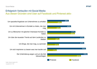 Copyright 2013 TWT
Social Media
Erfolgreich Verkaufen mit Social Media:
Aus diesen Gründen sind User auf Facebook und Pinterest aktiv
61%
17%
21%
22%
50%
24%
26%
73%
70%
67%
67%
51%
43%
39%
Der Unterhaltung wegen und um die Zeit
totzuschlagen
Um sich inspirieren zu lassen was man kaufen soll
Um Dinge, die man mag, zu sammeln
Um über die neuesten Trends auf dem Laufenden zu
bleiben
Um zu Menschen mit gleichen Interessen Kontakt zu
haben
Um mit Unternehmen in Kontakt zu treten, die man
mag
Um spezielle Angebote von Unternehmen zu erhalten
FacebookPinterest
Quelle: Bizrate Insights 2012
 