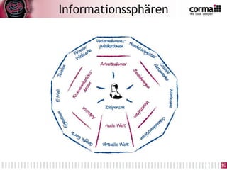 Informationssphären
10
 