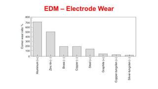 EDM – Electrode Wear
 