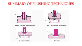 SUMMARY OF FLUSHING TECHNIQUES
 