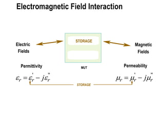 STORAGE 
Electric Magnetic 
Fields Fields 
Permittivity Permeability 
' " 
Electromagnetic Field Interaction 
MUT 
r r  jr ' " 
 r  r  j r 
STORAGE 
 